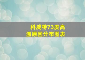 科威特73度高温原因分布图表